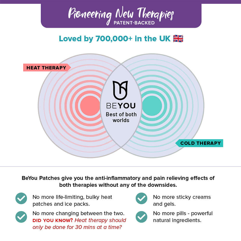 Venn diagram showing BeYou Patch combining benefits of heat and cold therapy without mess, bulk or medication