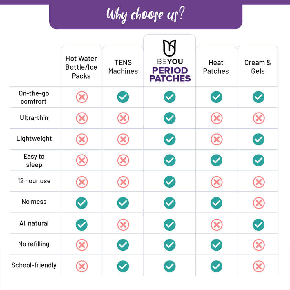 Comparison chart highlighting BeYou Period Patches' key benefits versus hot water bottles, TENS machines, heat patches, and creams