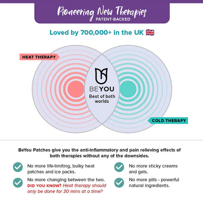 Venn diagram showing BeYou Patch combining benefits of heat and cold therapy without mess, bulk or medication